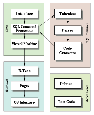 The Architecture Of SQLite