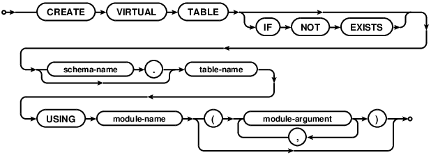 syntax diagram create-virtual-table-stmt