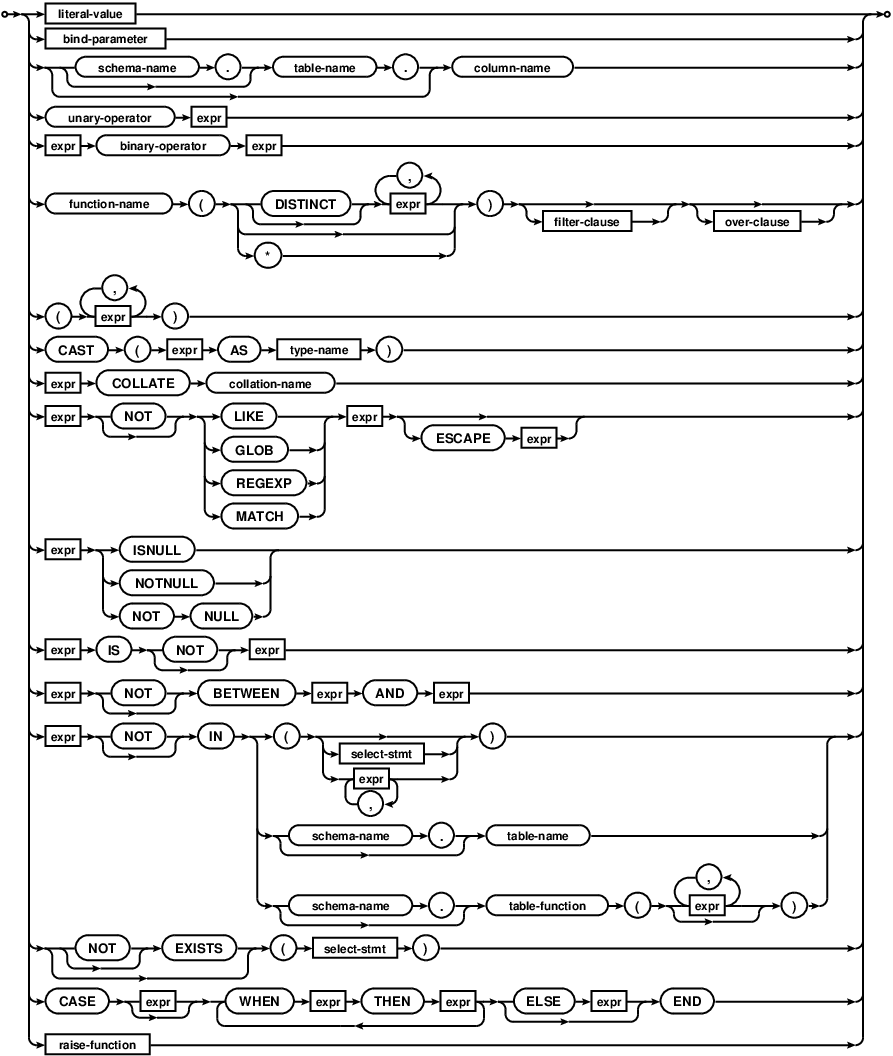 Sqlite Query Language Expression