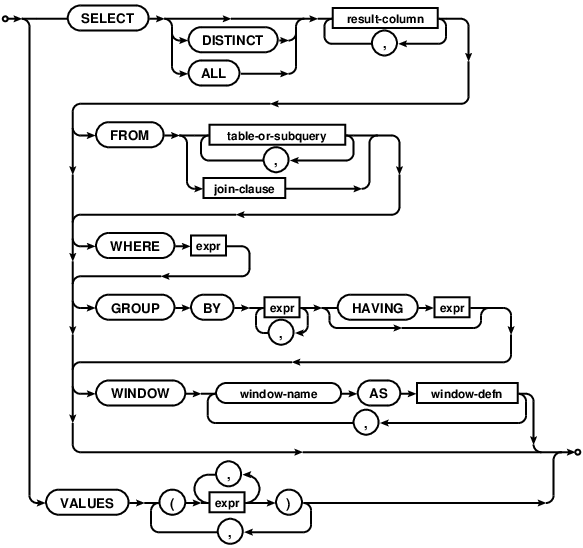 syntax diagram select-core