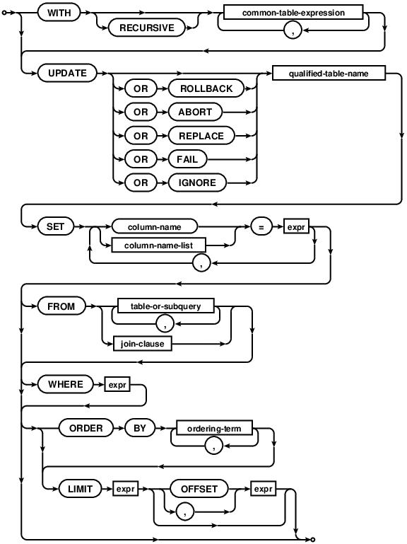 syntax diagram update-stmt-limited